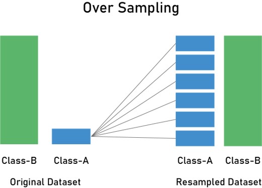 8 Ways To Handle Imbalance Data In Python - DataSpoof